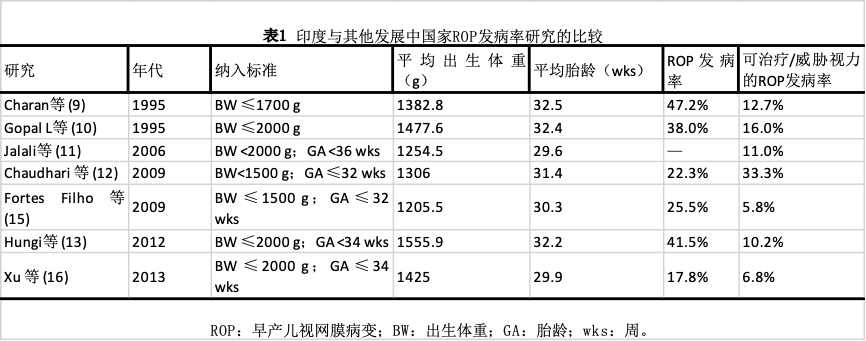 表1印度与其他发展中国家ROP发病率研究的比较